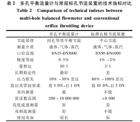 多孔平(ping)衡流量計(ji)與常規孔(kong)闆節流裝(zhuang)置的技術(shu)指标對比(bi)圖