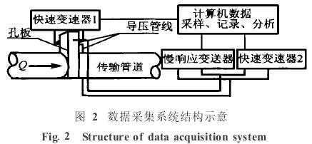 孔闆流量(liang)計數據采(cai)集系統結(jie)構示意圖(tu)