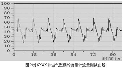 溢氣(qi)型渦(wo)輪流(liu)量計(ji)流量(liang)測試(shi)曲線(xian)圖