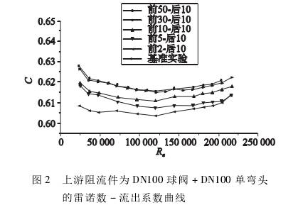 孔闆流量(liang)計上遊阻(zu)流件爲ＤＮ100球(qiu)閥+ＤＮ100單彎頭(tou)的雷諾數(shu)-流出系數(shu)曲線圖