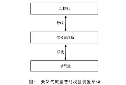 天(tian)然氣孔(kong)闆流量(liang)計流量(liang)智能校(xiao)驗裝置(zhi)結構圖(tu)