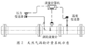 天然氣(qi)渦輪流(liu)量計系(xi)統示意(yi)圖