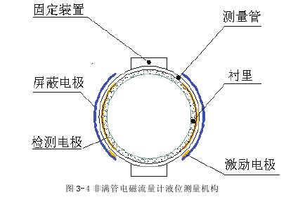非(fei)滿管電(dian)磁流量(liang)計液位(wei)測量機(ji)構圖示(shi)