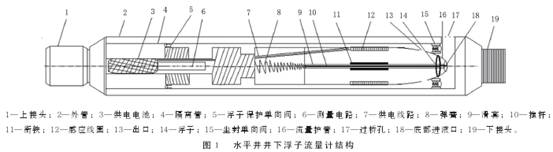 水平(ping)井井下浮(fu)子流量計(ji)結構圖