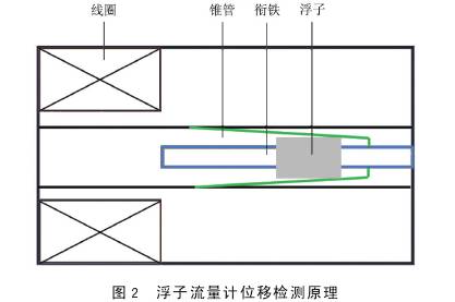 水平井(jing)井下浮子(zi)流量計位(wei)移監測原(yuan)路圖示