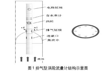 排氣(qi)型渦輪流(liu)量計結構(gou)圖