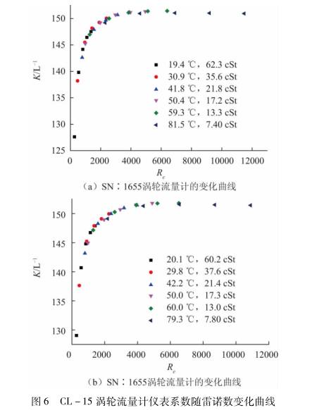 渦(wo)輪流(liu)量計(ji)系數(shu)随雷(lei)諾數(shu)變化(hua)曲線(xian)圖示(shi)