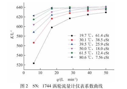 網(wang)絡連(lian)接系(xi)數曲(qu)線圖(tu)