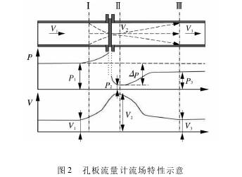 孔闆(pan)流量(liang)計流(liu)場特(te)性示(shi)意圖(tu)