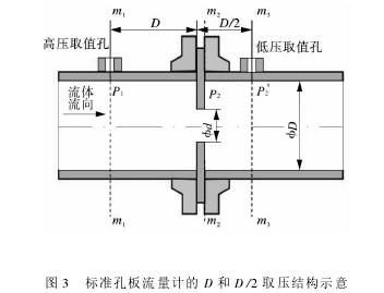 标準(zhun)孔闆(pan)流量(liang)計的(de)D和D/2取(qu)壓結(jie)構圖(tu)