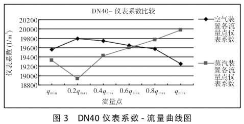 DN40渦(wo)街流量(liang)計系數(shu)-流量曲(qu)線圖