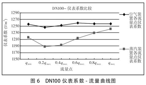 DN100渦(wo)街流量(liang)計系數(shu)-流量曲(qu)線圖