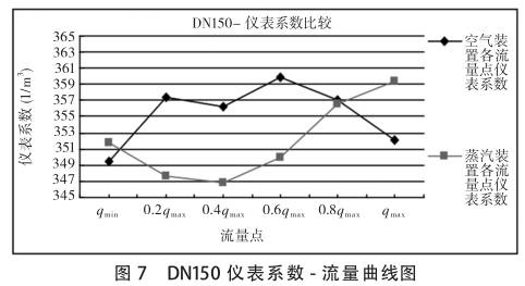 DN150渦(wo)街流量(liang)計系數(shu)-流量曲(qu)線圖