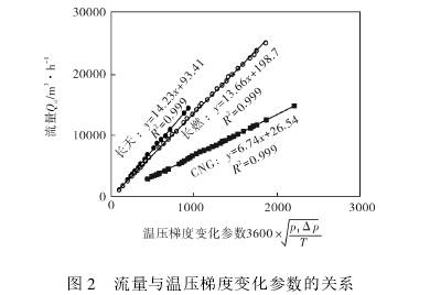 孔闆(pan)流量(liang)計流(liu)量與(yu)溫壓(ya)梯度(du)變化(hua)參數(shu)關系(xi)圖