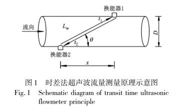 時差法(fa)超聲波(bo)測量原(yuan)理示意(yi)圖