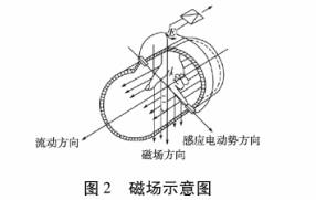 防(fang)爆電池流(liu)量計磁場(chang)示意圖