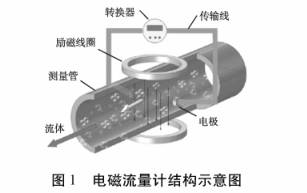 電(dian)磁流量計(ji)結構圖