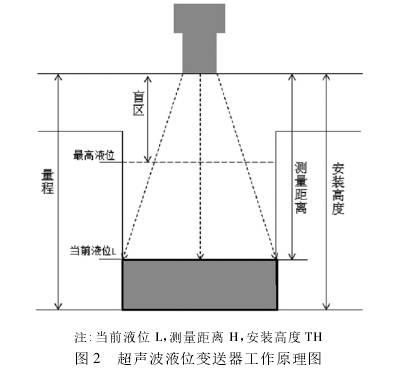 超聲波(bo)液位變(bian)送器工(gong)作原理(li)圖