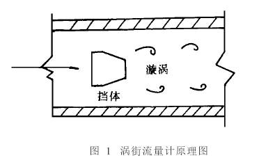 渦(wo)街流量(liang)計原理(li)圖