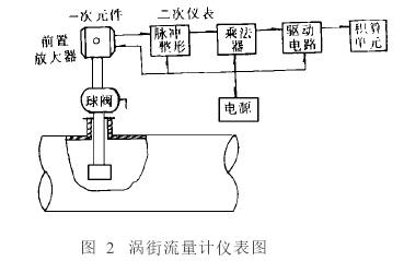 渦街(jie)流量計(ji)儀表圖(tu)