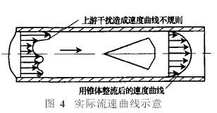 錐形(xing)流量計實(shi)際流速曲(qu)線示意圖(tu)