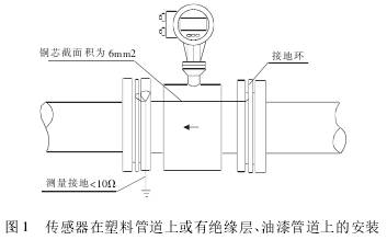 管(guan)道式(shi)電磁(ci)流量(liang)計傳(chuan)感器(qi)在塑(su)料管(guan)道上(shang)或有(you)絕緣(yuan)層、油(you)漆管(guan)道上(shang)的安(an)裝圖(tu)示