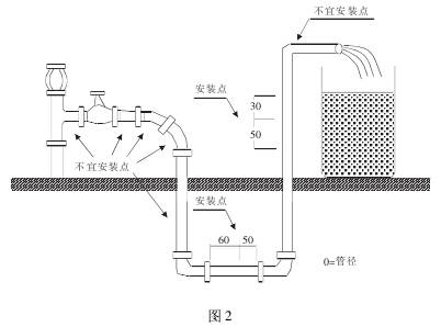 管道(dao)式電(dian)磁流(liu)量計(ji)正确(que)安裝(zhuang)點