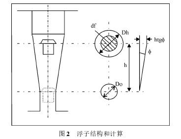 浮子流(liu)量計結構(gou)和計算示(shi)意圖