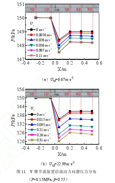 V錐流量計(ji)節流裝置(zhi)沿流動方(fang)向靜壓力(li)分布圖