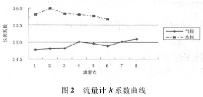 渦街流(liu)量計K系(xi)數曲線(xian)圖