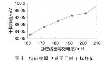 電磁(ci)流量計勵(li)磁線圈電(dian)感不同時(shi)幹擾峰值(zhi)圖示