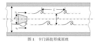 渦街(jie)流量計工(gong)作原理圖(tu)