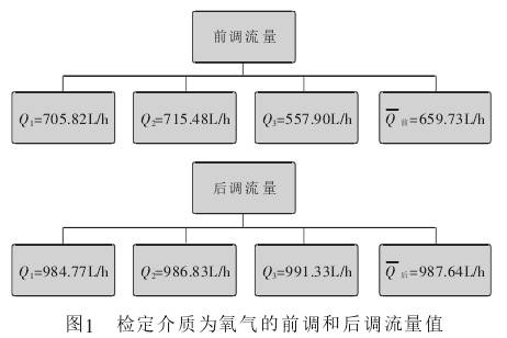玻(bo)璃轉(zhuan)子流(liu)量計(ji)檢定(ding)介質(zhi)爲氧(yang)氣的(de)前調(diao)和後(hou)調流(liu)量值(zhi)圖示(shi)
