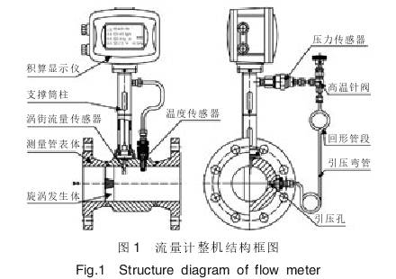 蒸(zheng)汽渦街(jie)流量計(ji)整機結(jie)構圖