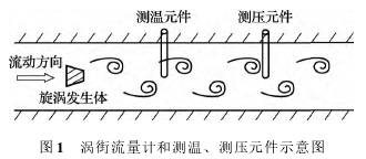 渦(wo)街流(liu)量計(ji)和測(ce)溫、測(ce)壓原(yuan)件示(shi)意圖(tu)