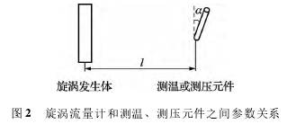 渦街(jie)流量(liang)計和(he)測溫(wen)、測壓(ya)原件(jian)之間(jian)參數(shu)關系(xi)圖