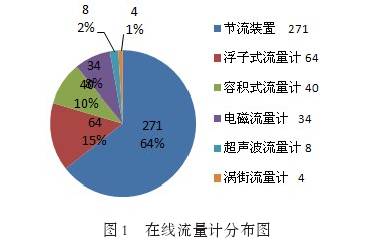 在線(xian)流量(liang)計分(fen)布圖(tu)