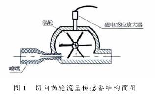 渦(wo)輪流量(liang)計傳感(gan)器結構(gou)圖