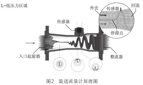 旋(xuan)進漩渦流(liu)量計原理(li)圖