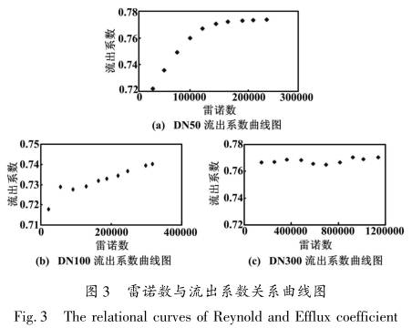 V形錐流(liu)量計雷諾(nuo)數與流出(chu)系數關系(xi)曲線圖