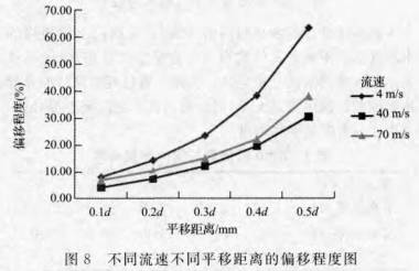 渦街(jie)流量計(ji)不同流(liu)速不同(tong)平移距(ju)離的偏(pian)移程度(du)圖