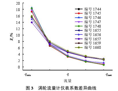 渦輪(lun)流量(liang)計儀(yi)表系(xi)數差(cha)異曲(qu)線圖(tu)