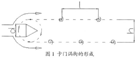 渦街(jie)流量(liang)計工(gong)作原(yuan)理圖(tu)