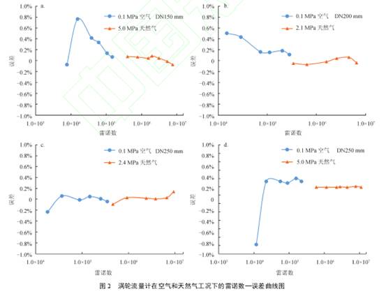 渦(wo)輪流(liu)量計(ji)在空(kong)氣和(he)天然(ran)氣工(gong)況下(xia)雷諾(nuo)數誤(wu)差曲(qu)線圖(tu)