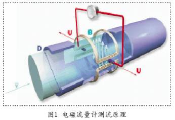 防爆(bao)電磁(ci)流量(liang)計測(ce)流原(yuan)理圖(tu)