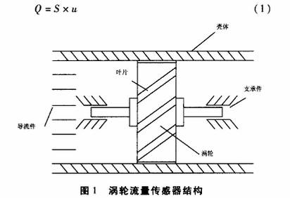 渦(wo)輪流量(liang)計傳感(gan)器結構(gou)圖