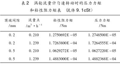 液(ye)體渦(wo)輪流(liu)量計(ji)勻速(su)轉動(dong)時的(de)壓力(li)力矩(ju)和粘(zhan)性阻(zu)力矩(ju)圖表(biao)