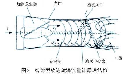 智(zhi)能型(xing)旋進(jin)漩渦(wo)流量(liang)計原(yuan)理結(jie)構圖(tu)
