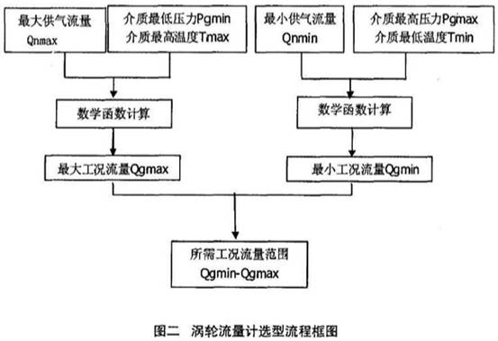 渦輪(lun)流量計(ji)選型流(liu)程框圖(tu)