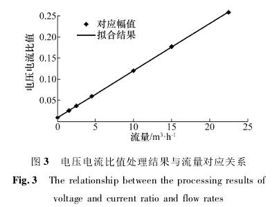 電(dian)磁流量計(ji)電壓電流(liu)比值處理(li)結果與流(liu)量對應關(guan)系圖示